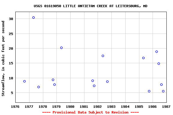 Graph of streamflow measurement data at USGS 01619050 LITTLE ANTIETAM CREEK AT LEITERSBURG, MD