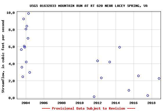 Graph of streamflow measurement data at USGS 01632833 MOUNTAIN RUN AT RT 620 NEAR LACEY SPRING, VA