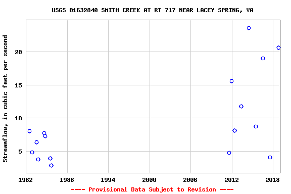 Graph of streamflow measurement data at USGS 01632840 SMITH CREEK AT RT 717 NEAR LACEY SPRING, VA