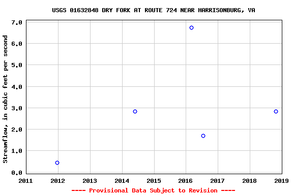 Graph of streamflow measurement data at USGS 01632848 DRY FORK AT ROUTE 724 NEAR HARRISONBURG, VA