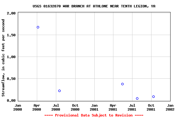 Graph of streamflow measurement data at USGS 01632870 WAR BRANCH AT ATHLONE NEAR TENTH LEGION, VA