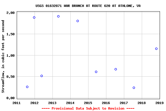 Graph of streamflow measurement data at USGS 01632871 WAR BRANCH AT ROUTE 620 AT ATHLONE, VA