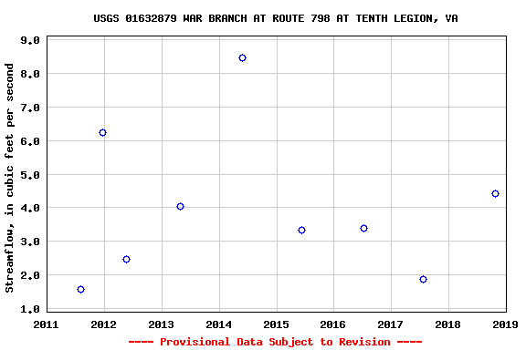 Graph of streamflow measurement data at USGS 01632879 WAR BRANCH AT ROUTE 798 AT TENTH LEGION, VA