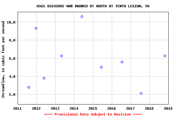 Graph of streamflow measurement data at USGS 01632882 WAR BRANCH AT MOUTH AT TENTH LEGION, VA