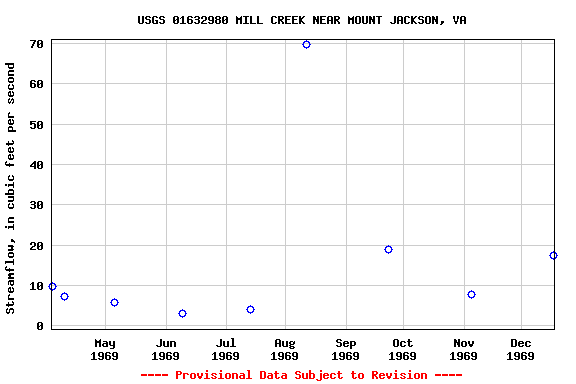 Graph of streamflow measurement data at USGS 01632980 MILL CREEK NEAR MOUNT JACKSON, VA