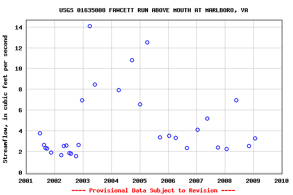 Graph of streamflow measurement data at USGS 01635008 FAWCETT RUN ABOVE MOUTH AT MARLBORO, VA