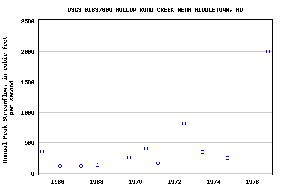 Graph of annual maximum streamflow at USGS 01637600 HOLLOW ROAD CREEK NEAR MIDDLETOWN, MD