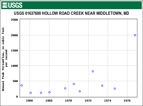 Graph of annual maximum streamflow at USGS 01637600 HOLLOW ROAD CREEK NEAR MIDDLETOWN, MD