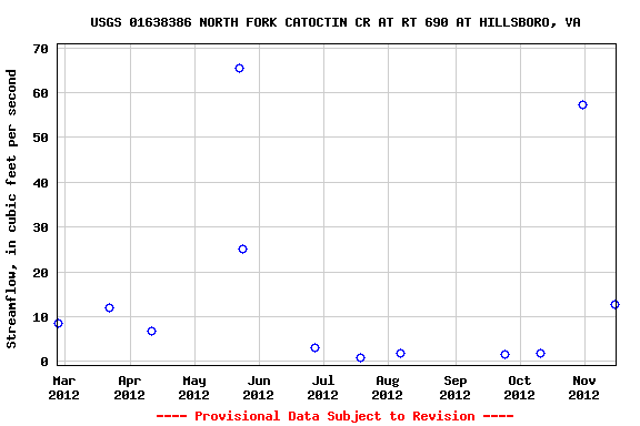 Graph of streamflow measurement data at USGS 01638386 NORTH FORK CATOCTIN CR AT RT 690 AT HILLSBORO, VA