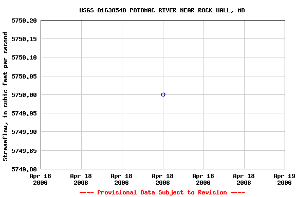 Graph of streamflow measurement data at USGS 01638540 POTOMAC RIVER NEAR ROCK HALL, MD