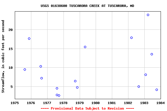 Graph of streamflow measurement data at USGS 01638600 TUSCARORA CREEK AT TUSCARORA, MD