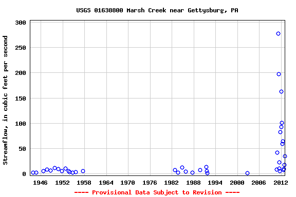 Graph of streamflow measurement data at USGS 01638800 Marsh Creek near Gettysburg, PA