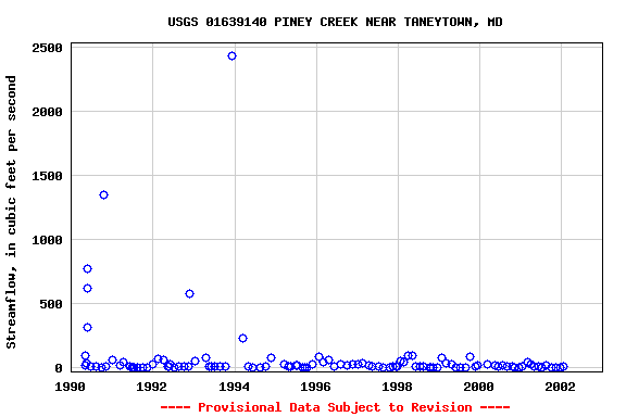 Graph of streamflow measurement data at USGS 01639140 PINEY CREEK NEAR TANEYTOWN, MD