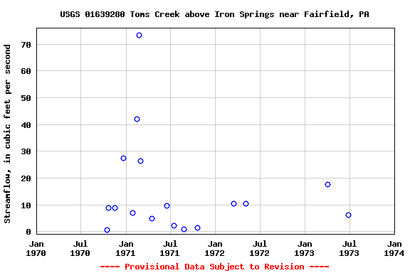 Graph of streamflow measurement data at USGS 01639280 Toms Creek above Iron Springs near Fairfield, PA