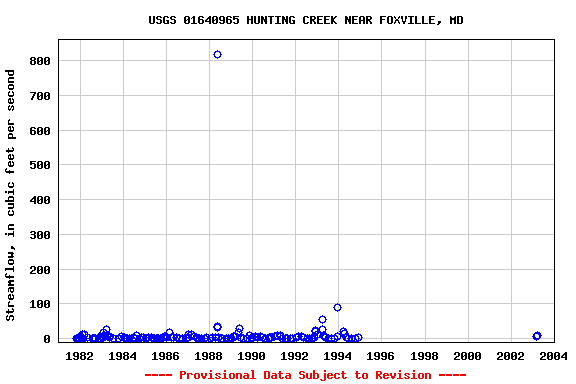 Graph of streamflow measurement data at USGS 01640965 HUNTING CREEK NEAR FOXVILLE, MD