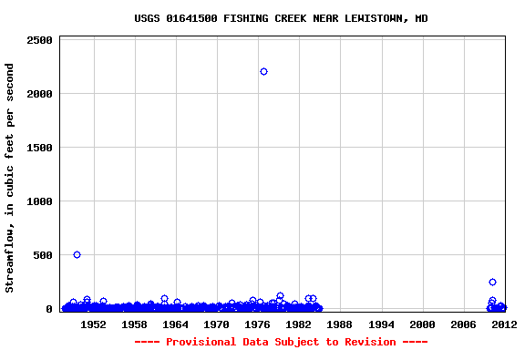 Graph of streamflow measurement data at USGS 01641500 FISHING CREEK NEAR LEWISTOWN, MD