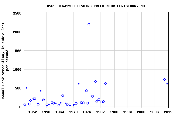 Graph of annual maximum streamflow at USGS 01641500 FISHING CREEK NEAR LEWISTOWN, MD