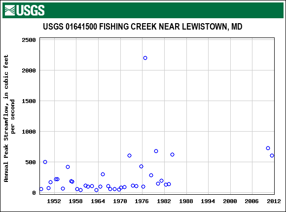 Graph of annual maximum streamflow at USGS 01641500 FISHING CREEK NEAR LEWISTOWN, MD