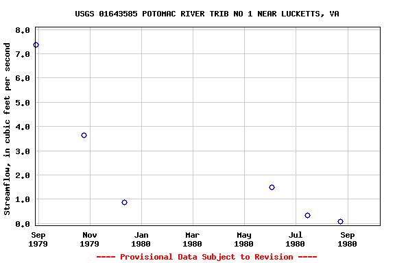 Graph of streamflow measurement data at USGS 01643585 POTOMAC RIVER TRIB NO 1 NEAR LUCKETTS, VA