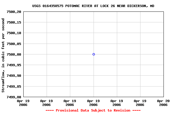 Graph of streamflow measurement data at USGS 0164358575 POTOMAC RIVER AT LOCK 26 NEAR DICKERSON, MD