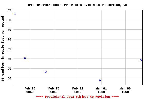 Graph of streamflow measurement data at USGS 01643673 GOOSE CREEK AT RT 710 NEAR RECTORTOWN, VA