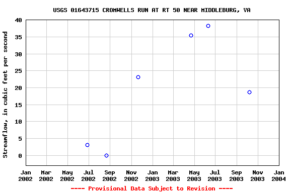 Graph of streamflow measurement data at USGS 01643715 CROMWELLS RUN AT RT 50 NEAR MIDDLEBURG, VA