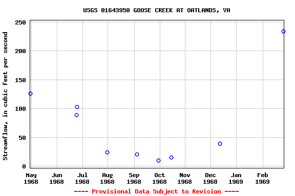 Graph of streamflow measurement data at USGS 01643950 GOOSE CREEK AT OATLANDS, VA