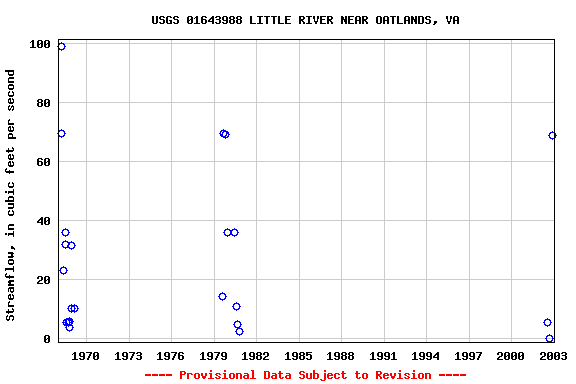 Graph of streamflow measurement data at USGS 01643988 LITTLE RIVER NEAR OATLANDS, VA