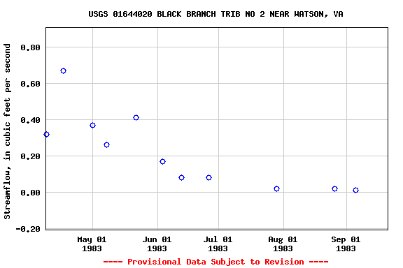 Graph of streamflow measurement data at USGS 01644020 BLACK BRANCH TRIB NO 2 NEAR WATSON, VA