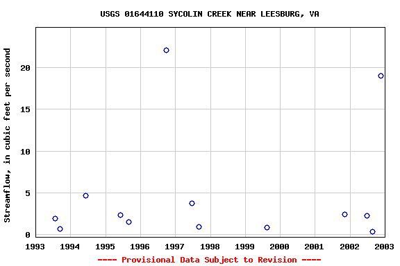 Graph of streamflow measurement data at USGS 01644110 SYCOLIN CREEK NEAR LEESBURG, VA