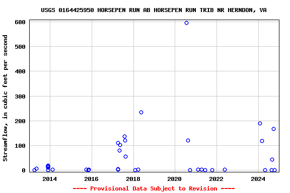 Graph of streamflow measurement data at USGS 0164425950 HORSEPEN RUN AB HORSEPEN RUN TRIB NR HERNDON, VA