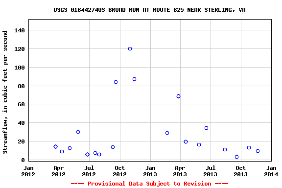 Graph of streamflow measurement data at USGS 0164427403 BROAD RUN AT ROUTE 625 NEAR STERLING, VA