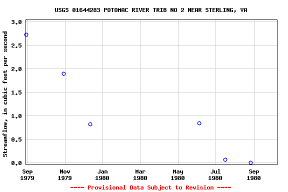 Graph of streamflow measurement data at USGS 01644283 POTOMAC RIVER TRIB NO 2 NEAR STERLING, VA