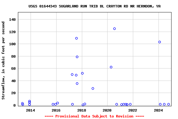 Graph of streamflow measurement data at USGS 01644343 SUGARLAND RUN TRIB BL CRAYTON RD NR HERNDON, VA