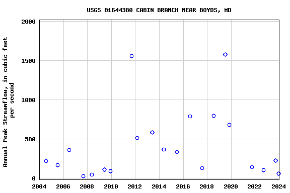 Graph of annual maximum streamflow at USGS 01644380 CABIN BRANCH NEAR BOYDS, MD