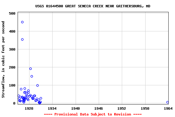 Graph of streamflow measurement data at USGS 01644500 GREAT SENECA CREEK NEAR GAITHERSBURG, MD