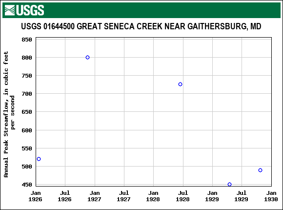 Graph of annual maximum streamflow at USGS 01644500 GREAT SENECA CREEK NEAR GAITHERSBURG, MD