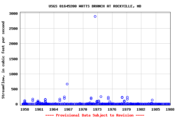 Graph of streamflow measurement data at USGS 01645200 WATTS BRANCH AT ROCKVILLE, MD