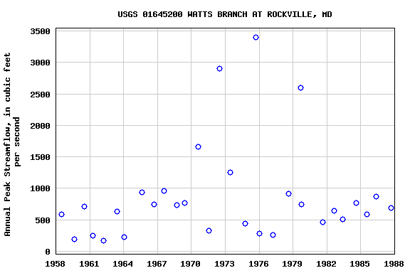 Graph of annual maximum streamflow at USGS 01645200 WATTS BRANCH AT ROCKVILLE, MD