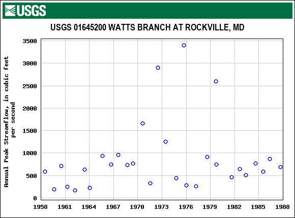 Graph of annual maximum streamflow at USGS 01645200 WATTS BRANCH AT ROCKVILLE, MD