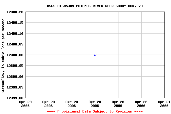 Graph of streamflow measurement data at USGS 01645305 POTOMAC RIVER NEAR SHADY OAK, VA