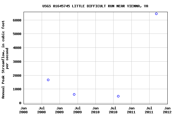 Graph of annual maximum streamflow at USGS 01645745 LITTLE DIFFICULT RUN NEAR VIENNA, VA