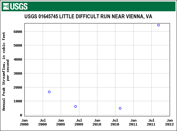 Graph of annual maximum streamflow at USGS 01645745 LITTLE DIFFICULT RUN NEAR VIENNA, VA