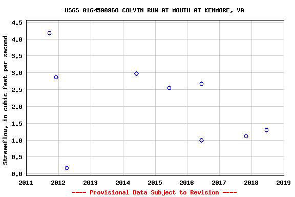 Graph of streamflow measurement data at USGS 0164590968 COLVIN RUN AT MOUTH AT KENMORE, VA