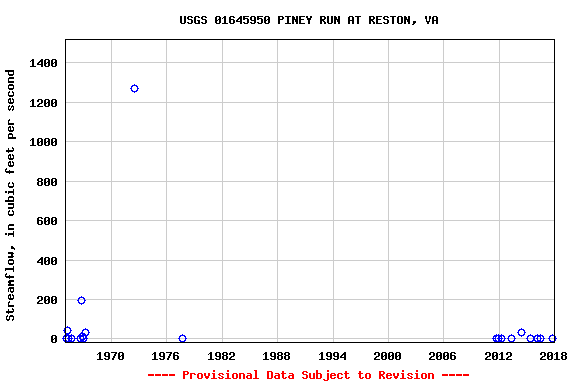 Graph of streamflow measurement data at USGS 01645950 PINEY RUN AT RESTON, VA