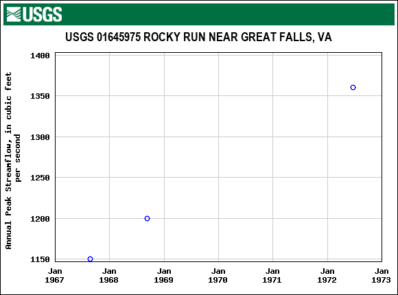 Graph of annual maximum streamflow at USGS 01645975 ROCKY RUN NEAR GREAT FALLS, VA