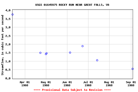 Graph of streamflow measurement data at USGS 01645975 ROCKY RUN NEAR GREAT FALLS, VA