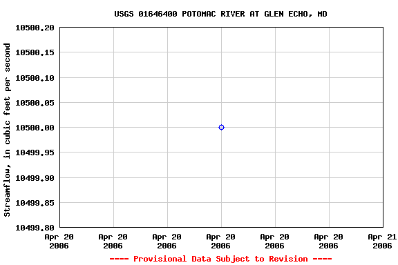 Graph of streamflow measurement data at USGS 01646400 POTOMAC RIVER AT GLEN ECHO, MD