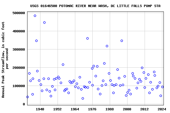 Graph of annual maximum streamflow at USGS 01646500 POTOMAC RIVER NEAR WASH, DC LITTLE FALLS PUMP STA