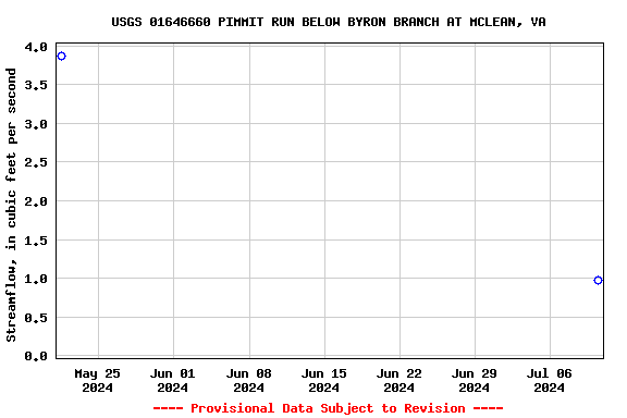 Graph of streamflow measurement data at USGS 01646660 PIMMIT RUN BELOW BYRON BRANCH AT MCLEAN, VA